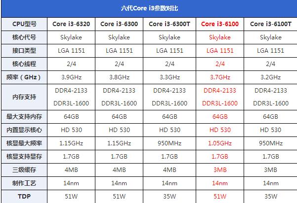 核顯雖加強但還不滿足 Intel六代i3-6100詳細評測