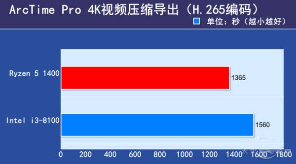 i3 8100和R5 1400哪個好 i3-8100對比R5-1400評測