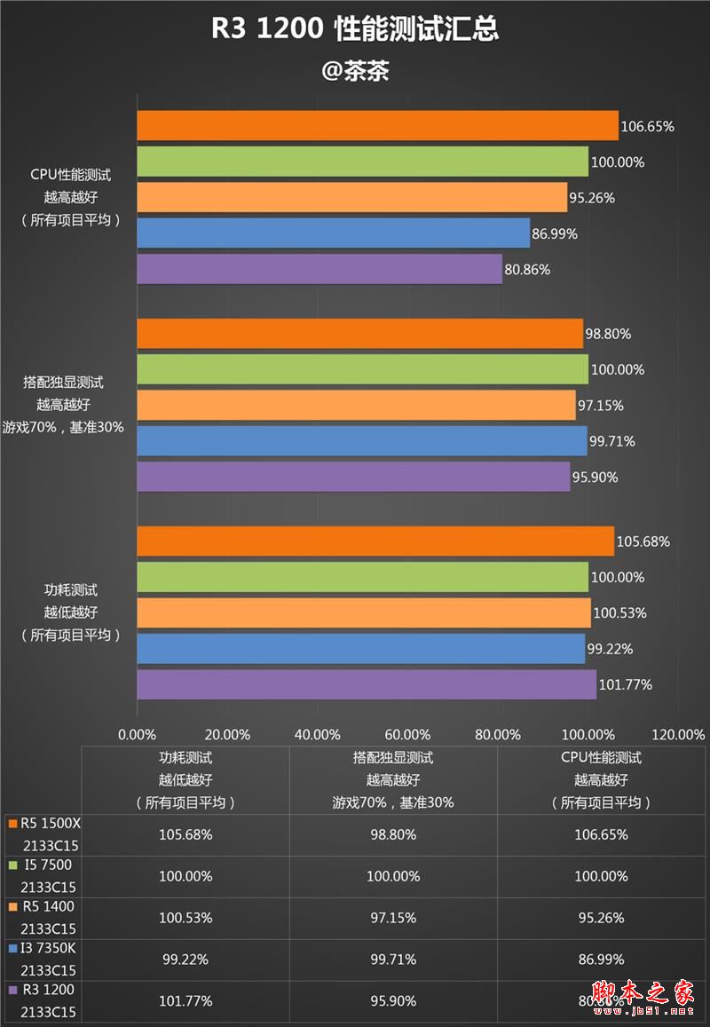 終結i3默秒全！AMD Ryzen 3 1200深度評測