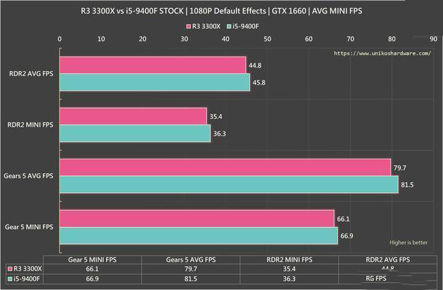 R3 3300X 與 i5-9400F游戲對比測試：玩游戲，該選誰？