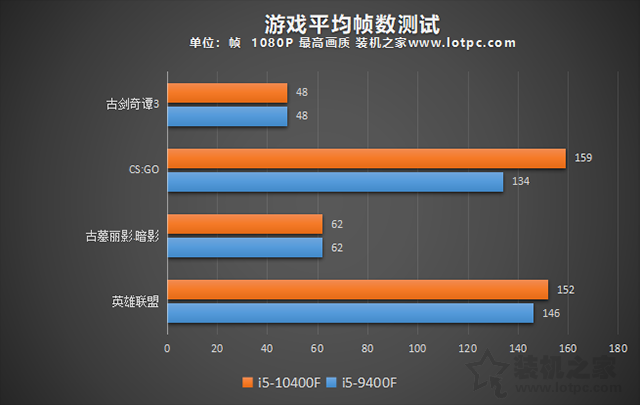 i5 10400F相比9400F性能提升有多大？i5-9400F和i5-10400F對比評測