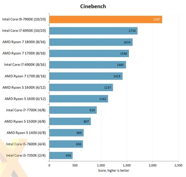 Intel Core i9-7900X評(píng)測(cè)出爐：優(yōu)秀性能 低性價(jià)比