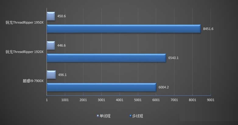 Ryzen 1950X和1920X哪個(gè)好 AMD銳龍1950X與1920X區(qū)別對(duì)比