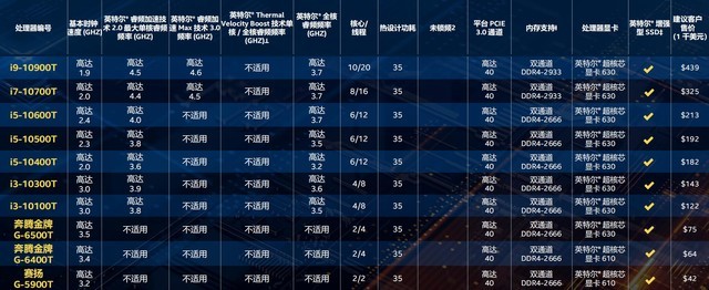 32款新品齊發(fā)！英特爾十代酷睿桌面級處理器詳解 