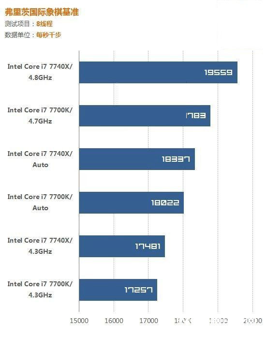 i7 7700K和i7 7740X哪個好？i7-7740X與7700K的區別