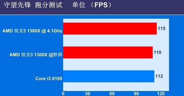 銳龍3 1300X和i3 6100哪個(gè)好 銳龍R3-1300X區(qū)別對(duì)比i3-6100