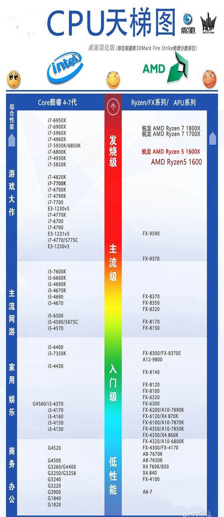 AMD銳龍Ryzen5 1600X與R5 1600哪個好 Ryzen5 1600和1600X詳細(xì)區(qū)別對比評測