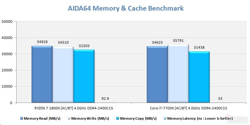 同樣四核4GHz Ryzen大戰i7：竟是這樣！