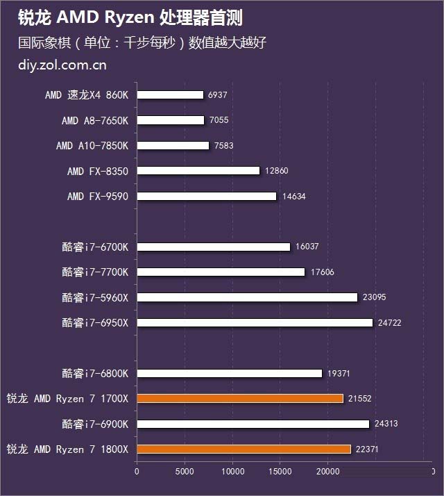 絕地反擊 銳龍 AMD Ryzen處理器首發評測 