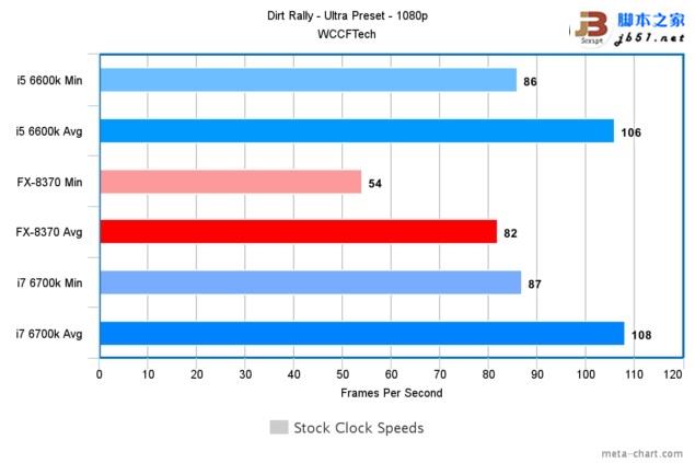 游戲玩家選誰？i7-6700K、i5-6600K大戰AMD 8核FX 8370