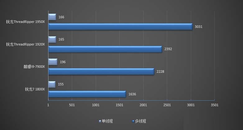 Ryzen 1950X和1920X哪個(gè)好 AMD銳龍1950X與1920X區(qū)別對(duì)比