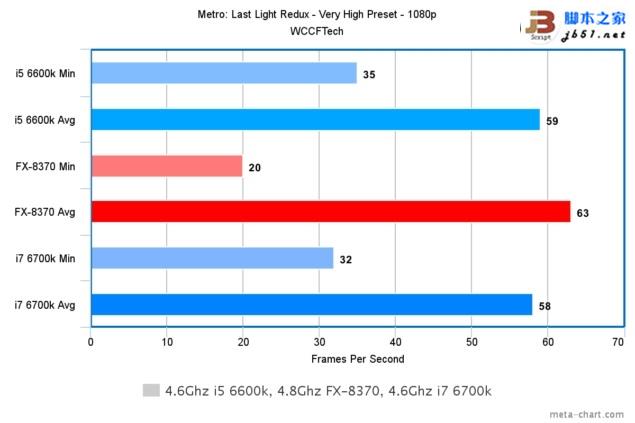 游戲玩家選誰？i7-6700K、i5-6600K大戰AMD 8核FX 8370
