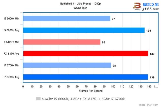 游戲玩家選誰？i7-6700K、i5-6600K大戰AMD 8核FX 8370