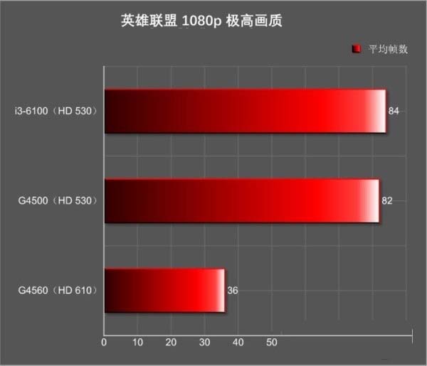 奔騰G4560核顯怎么樣  HD610相當于什么顯卡？