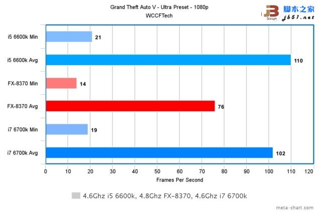 游戲玩家選誰？i7-6700K、i5-6600K大戰AMD 8核FX 8370