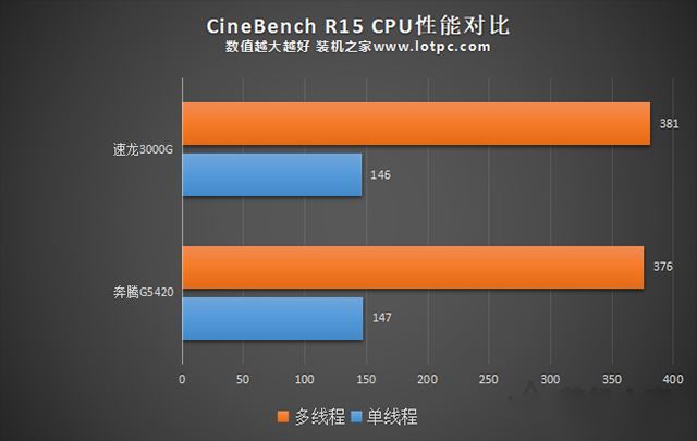 速龍3000G怎么樣？AMD速龍3000G和200GE以及奔騰G5420對比性能評測