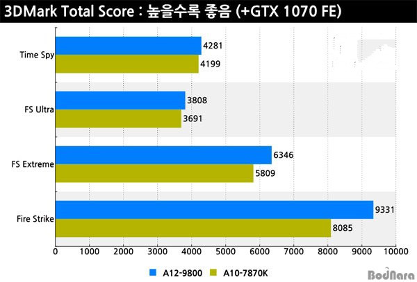 AMD A12-9800怎么樣 AMD A12-9800性能測試