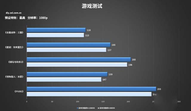 十代酷睿游戲測試 10900K打造的主機你怕了么？ 