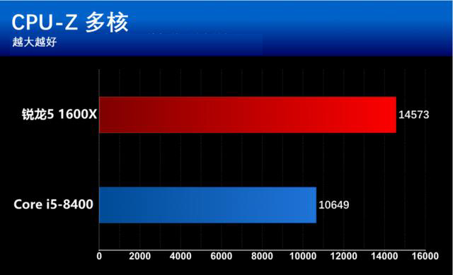 i5 8400和R5 1600X有什么區別？基準性能對比