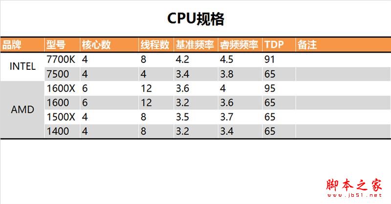 今年裝機該選誰？六款中高端CPU混戰(zhàn)：AMD全方位壓制Intel