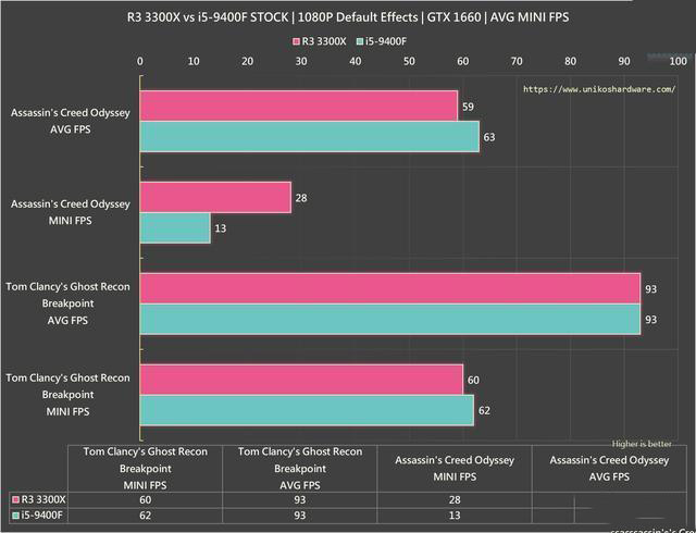 R3 3300X 與 i5-9400F游戲對比測試：玩游戲，該選誰？
