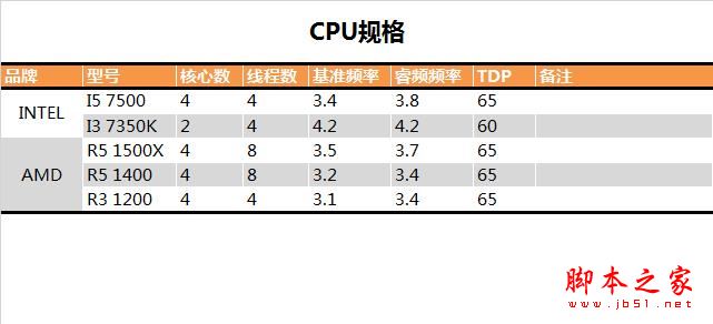 終結i3默秒全！AMD Ryzen 3 1200深度評測