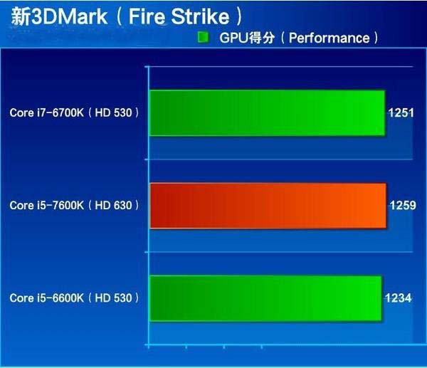 i7-7700HQ相比6700HQ強多少？i7-7700HQ和6700HQ對比測試及評測