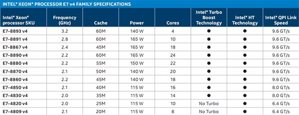 Intel Xeon E7 v4正式發布：全球首個24核心！