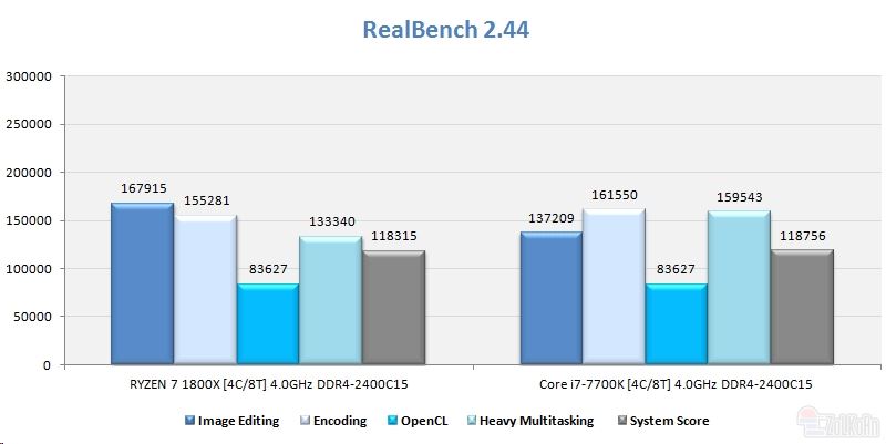 同樣四核4GHz Ryzen大戰i7：竟是這樣！