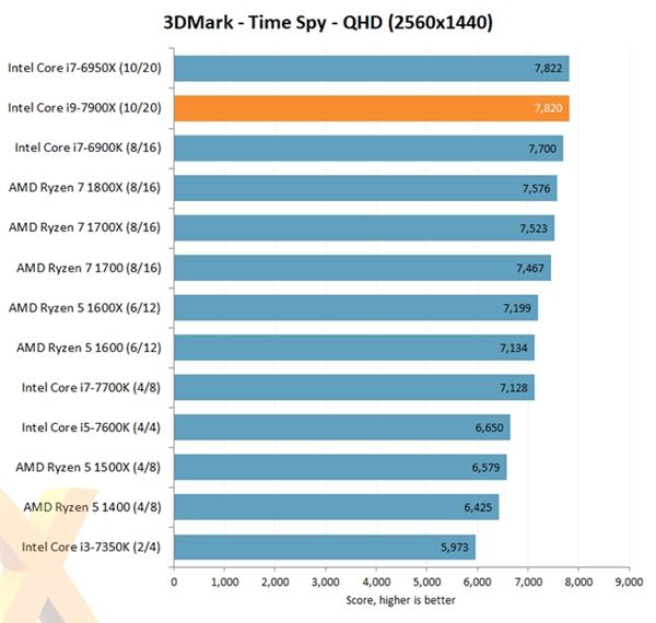 Intel Core i9-7900X評(píng)測(cè)出爐：優(yōu)秀性能 低性價(jià)比
