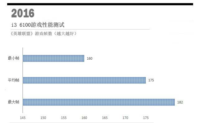 G4560和i3 6100哪個更值得入手？奔騰G4560與i3-6100實例對比評測圖解
