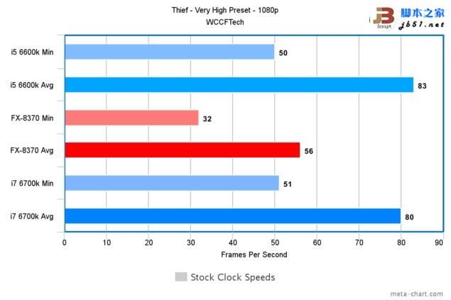 游戲玩家選誰？i7-6700K、i5-6600K大戰AMD 8核FX 8370