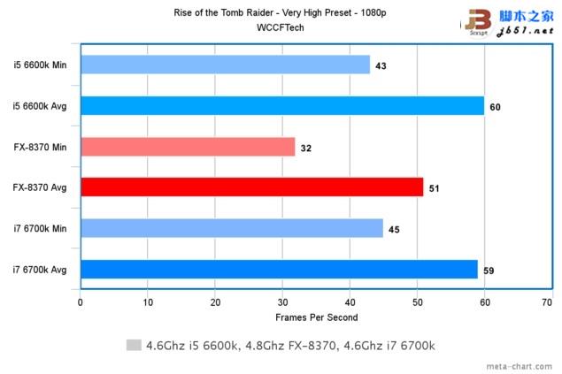 游戲玩家選誰？i7-6700K、i5-6600K大戰AMD 8核FX 8370