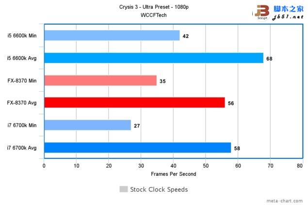 游戲玩家選誰？i7-6700K、i5-6600K大戰AMD 8核FX 8370