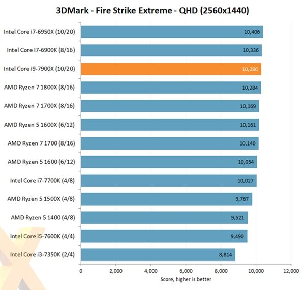 Intel Core i9-7900X評(píng)測(cè)出爐：優(yōu)秀性能 低性價(jià)比