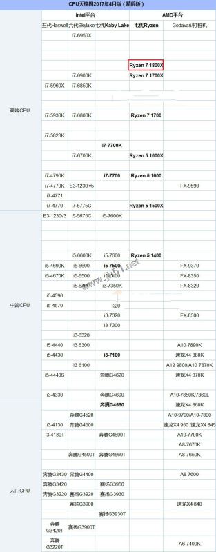 R7 1800X配什么顯卡好？AMD Ryzen7 1800X搭配顯卡選擇推薦攻略