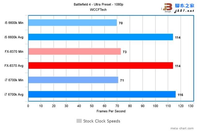 游戲玩家選誰？i7-6700K、i5-6600K大戰AMD 8核FX 8370