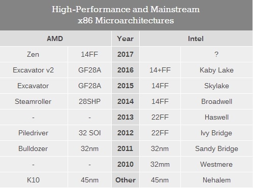 AMD Zen八代APU來了！Zen2/Zen3開發計劃公布