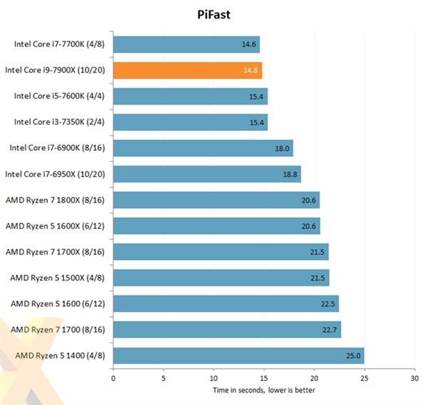 Intel Core i9-7900X評(píng)測(cè)出爐：優(yōu)秀性能 低性價(jià)比