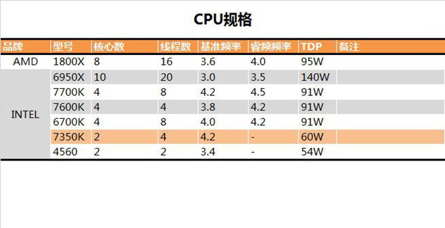 i3-7350K怎么樣 i3-7350K值得買嗎？i3-7350K評測