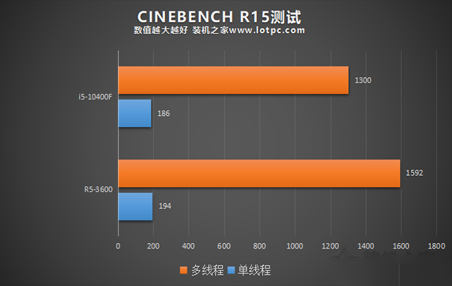 R5 3600和i5 10400F哪個好？i5-10400F和R5-3600性能對比評測分析