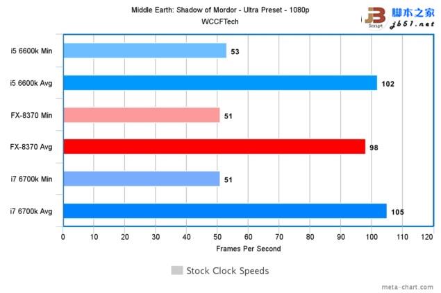 游戲玩家選誰？i7-6700K、i5-6600K大戰AMD 8核FX 8370