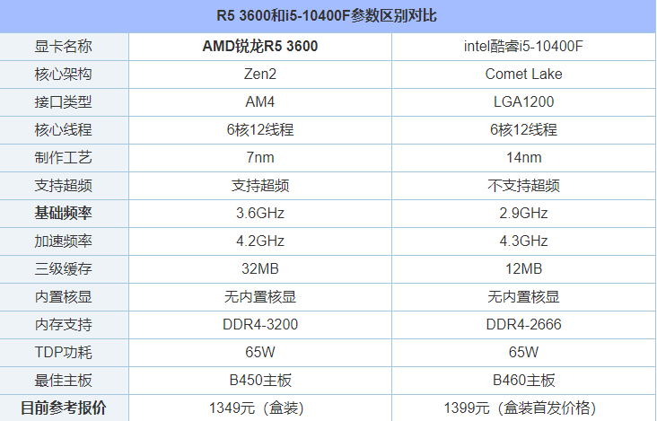 R53600和i510400F哪個好？i5-10400F和R5-3600性能對比評測分析