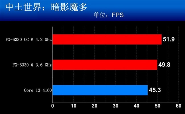 FX-6330和FX-6300哪個好？ AMD FX-6330與6300區別對比