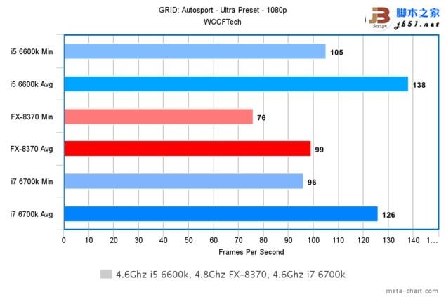 游戲玩家選誰？i7-6700K、i5-6600K大戰AMD 8核FX 8370