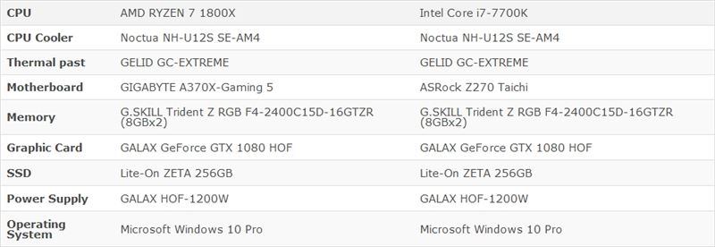 同樣四核4GHz Ryzen大戰i7：竟是這樣！