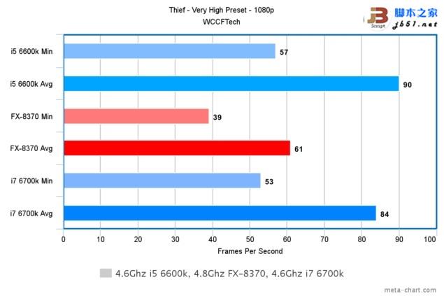 游戲玩家選誰？i7-6700K、i5-6600K大戰AMD 8核FX 8370