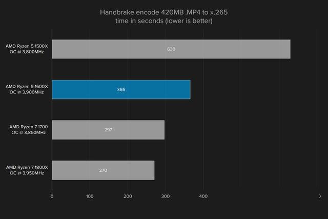 i5強有力的競爭者 AMD銳龍Ryzen5 1600X評測