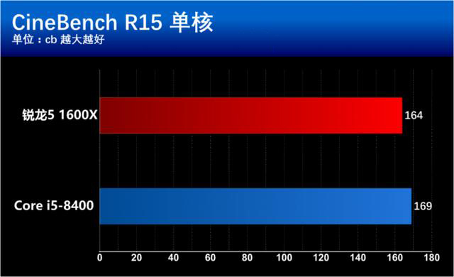 i5 8400和R5 1600X有什么區別？基準性能對比