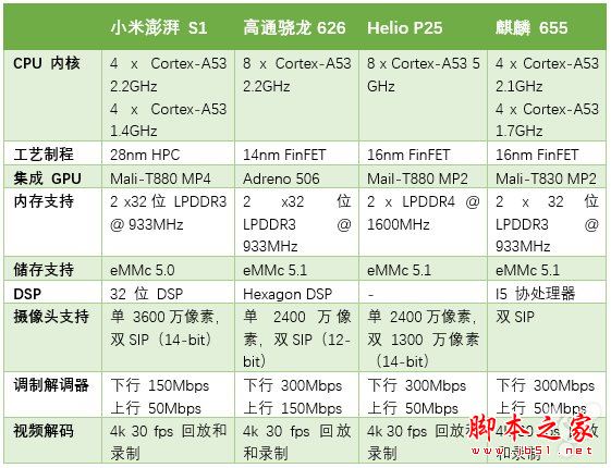 小米澎湃s1相當于什么處理器？小米澎湃S1性能是否能夠完勝高通626/聯發科P25/麒麟655